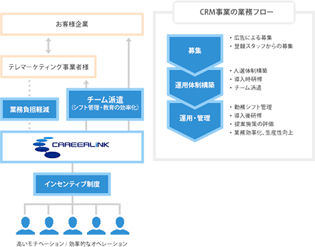 事業紹介 新卒採用情報 キャリアリンク株式会社